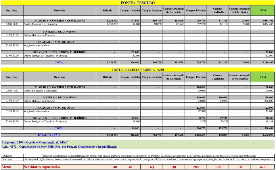 99 locação de mão-de-obra - SERVIÇOS DE TERCEIROS - P. JURÍDICA - 132.000 - - - - - 132.000 33.90.39.99 Outros Serviços de Terceiros - P. Jurídica 132.000 132.000 TOTAL 1.230.702 306.600 360.700 182.
