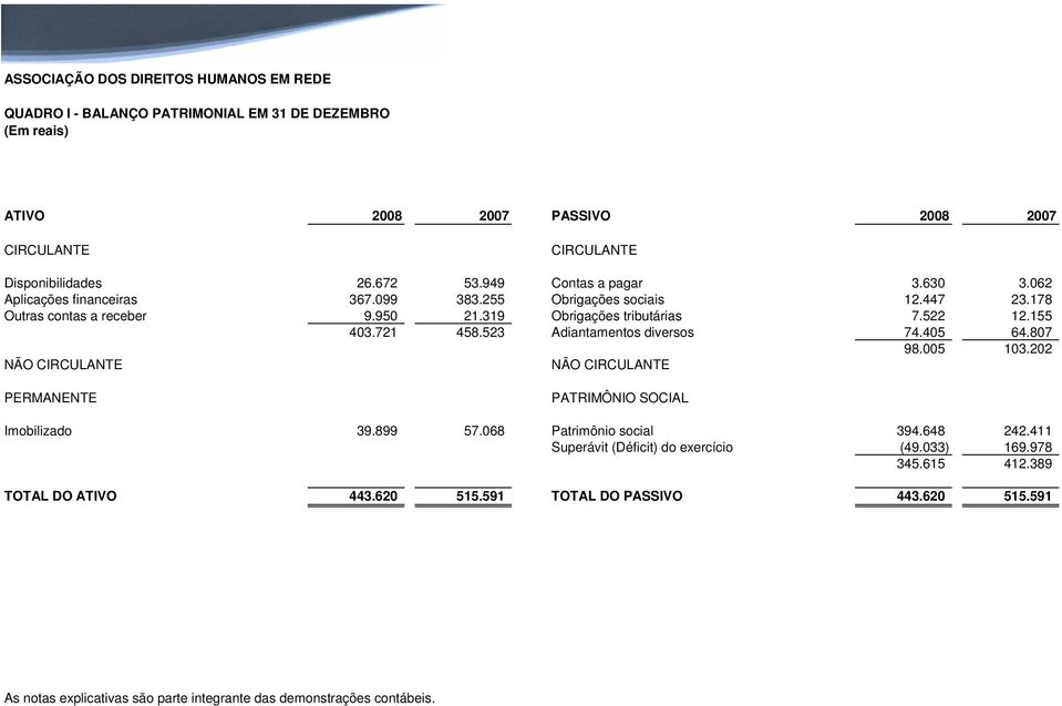 523 Adiantamentos diversos 74.405 64.807 98.005 103.202 NÃO CIRCULANTE NÃO CIRCULANTE PERMANENTE PATRIMÔNIO SOCIAL Imobilizado 39.899 57.068 Patrimônio social 394.648 242.