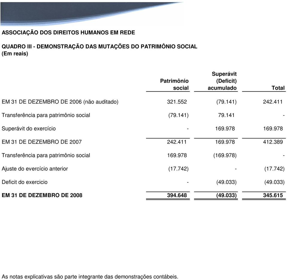 978 EM 31 DE DEZEMBRO DE 2007 242.411 169.978 412.389 Transferência para patrimônio social 169.978 (169.978) - Ajuste do evercício anterior (17.