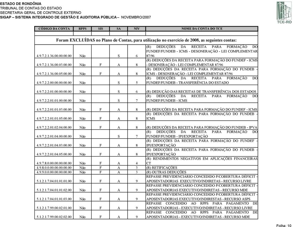 00.00.00 Não S 6 4.9.7.2.1.36.00.03.00.00 Não F A 8 4.9.7.2.1.36.00.05.00.00 Não F A 8 4.9.7.2.2.00.00.00.00.00 Não S 5 (R) DEDUÇÕES DA RECEITA PARA FORMAÇÃO DO FUNDEF/FUNDEB - ICMS - DESONERAÇÃO -