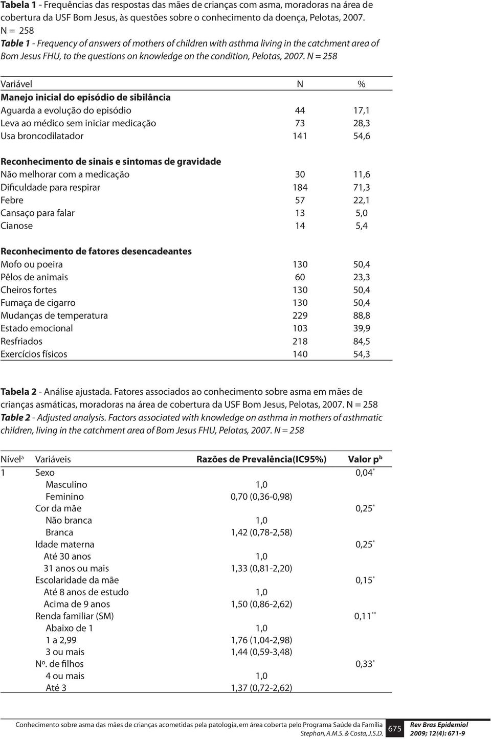 N = 258 Variável N % Manejo inicial do episódio de sibilância Aguarda a evolução do episódio Leva ao médico sem iniciar medicação Usa broncodilatador 44 73 141 17,1 28,3 54,6 Reconhecimento de sinais