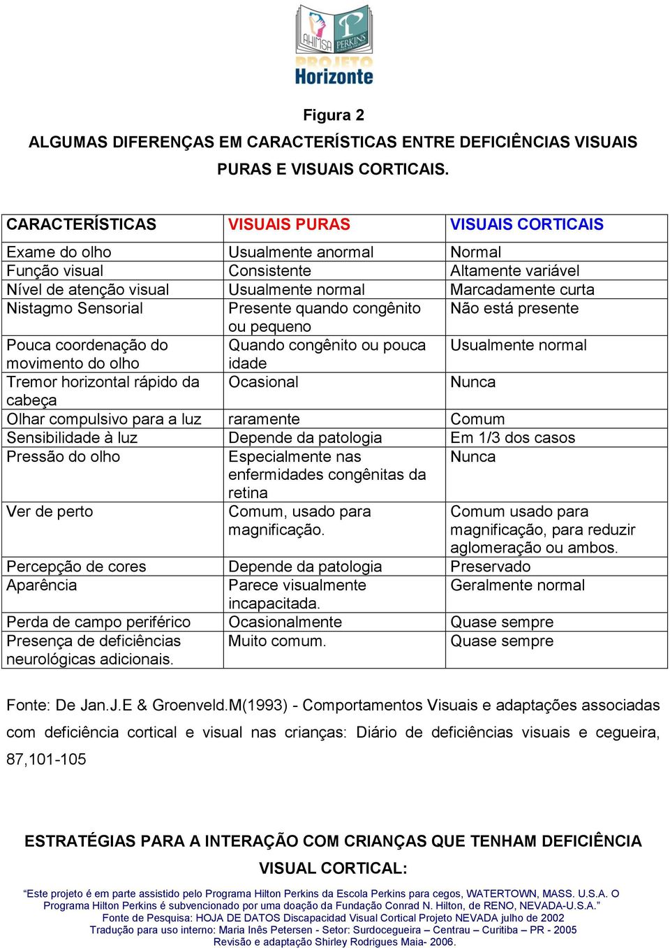 Nistagmo Sensorial Presente quando congênito Não está presente ou pequeno Pouca coordenação do Quando congênito ou pouca Usualmente normal movimento do olho idade Tremor horizontal rápido da