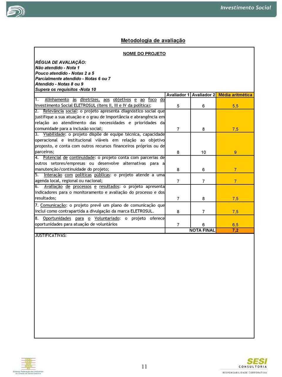 Relevância social: o projeto apresenta diagnóstico social que justifique a sua atuação e o grau de importância e abrangência em relação ao atendimento das necessidades e prioridades da comunidade