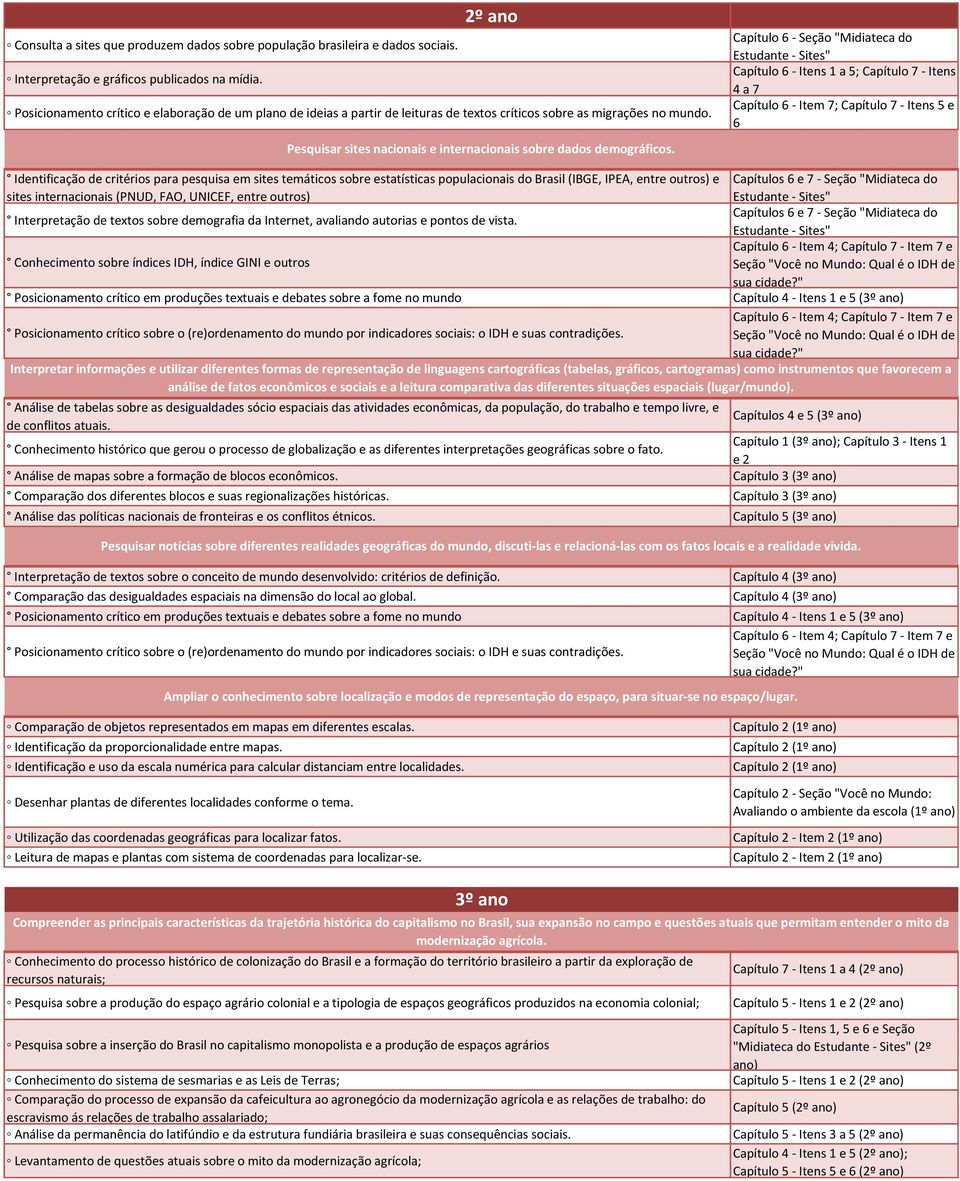 Capítulo 6 - Seção "Midiateca do Estudante - Sites" Capítulo 6 - Itens 1 a 5; Capítulo 7 - Itens 4 a 7 Capítulo 6 - Item 7; Capítulo 7 - Itens 5 e 6 Identificação de critérios para pesquisa em sites