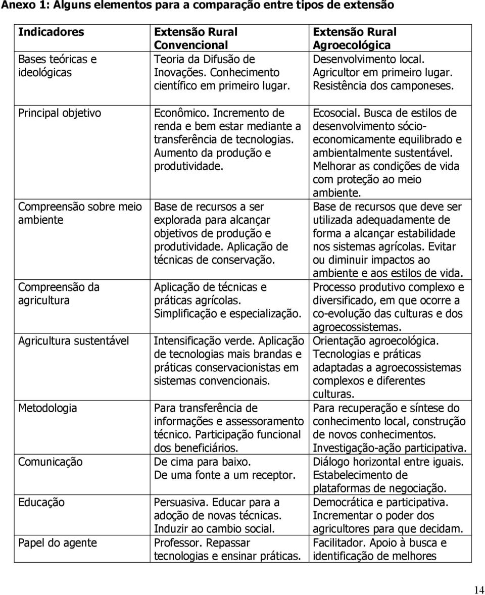 Incremento de renda e bem estar mediante a transferência de tecnologias. Aumento da produção e produtividade. Base de recursos a ser explorada para alcançar objetivos de produção e produtividade.