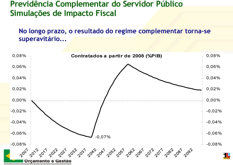.. 0,08% Contratados a pa rtir de 2008 (%PIB) 0,08% 0,06% 0,06% 0,04% 0,04% 0,02% 0,02% 0,00% 0,00%