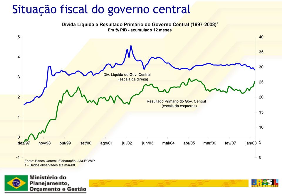 Central (escala da direita) 30 25 2 1 Resultado Primário do Gov.