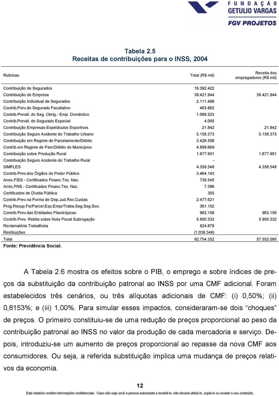 095 Contribuição Empresas-Espetáculos Esportivos 21.842 21.842 Contribuição Seguro Acidente do Trabalho Urbano 5.158.373 5.158.373 Contribuição em Regime de Parcelamento/Débito 3.426.506 Contrib.