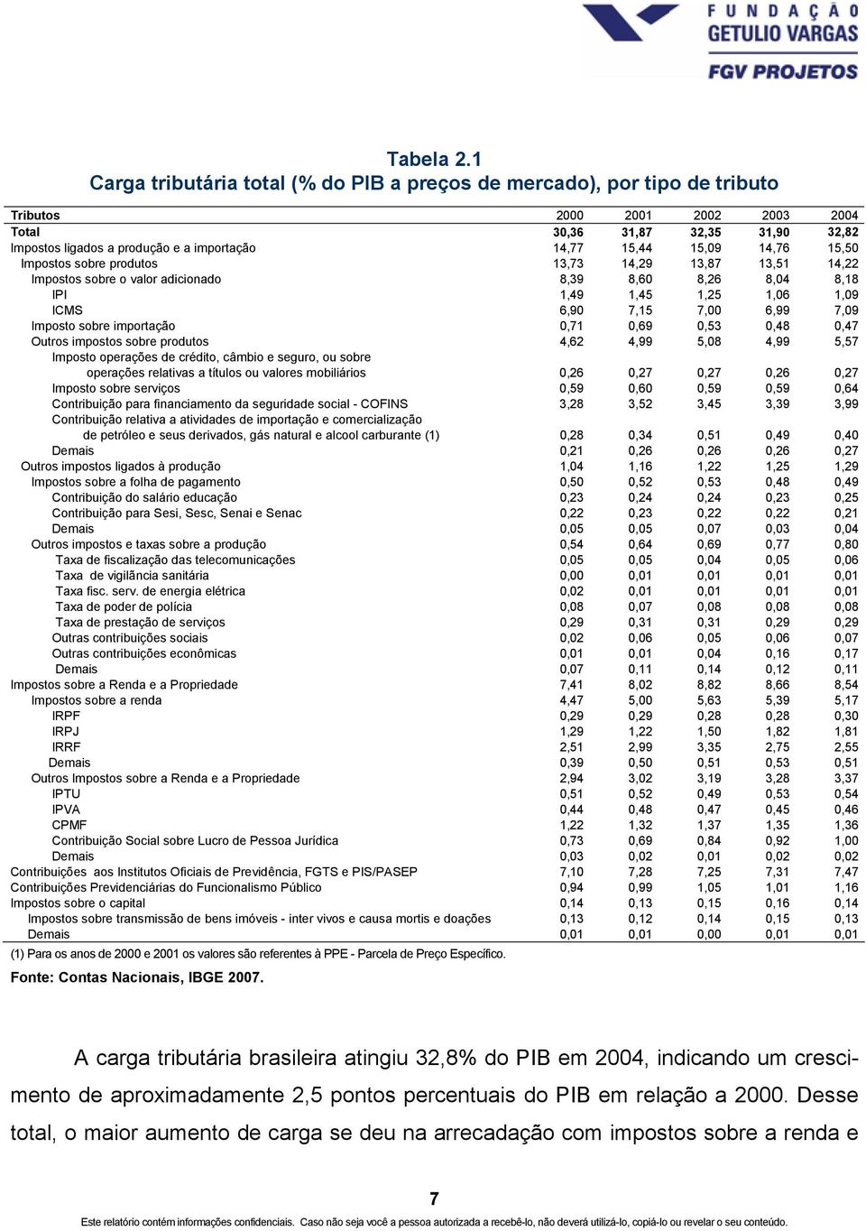 15,44 15,09 14,76 15,50 Impostos sobre produtos 13,73 14,29 13,87 13,51 14,22 Impostos sobre o valor adicionado 8,39 8,60 8,26 8,04 8,18 IPI 1,49 1,45 1,25 1,06 1,09 ICMS 6,90 7,15 7,00 6,99 7,09