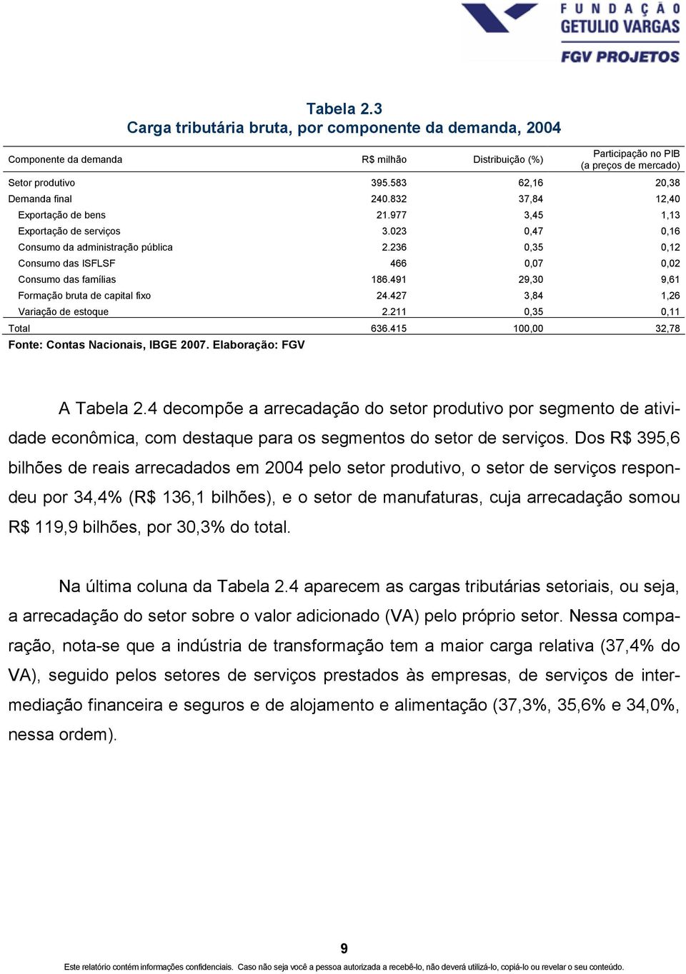 236 0,35 0,12 Consumo das ISFLSF 466 0,07 0,02 Consumo das famílias 186.491 29,30 9,61 Formação bruta de capital fixo 24.427 3,84 1,26 Variação de estoque 2.211 0,35 0,11 Total 636.