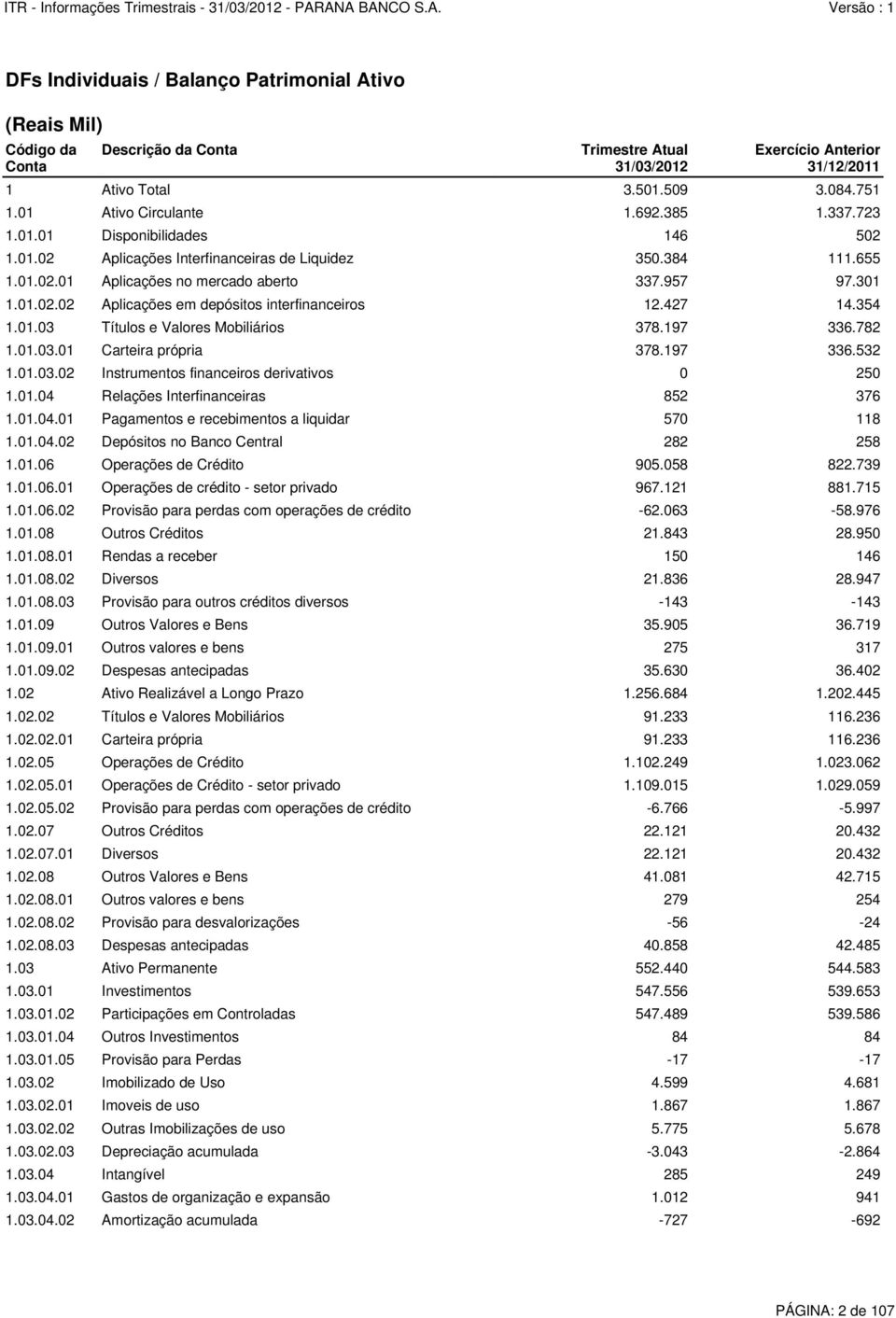 427 14.354 1.01.03 Títulos e Valores Mobiliários 378.197 336.782 1.01.03.01 Carteira própria 378.197 336.532 1.01.03.02 Instrumentos financeiros derivativos 0 250 1.01.04 Relações Interfinanceiras 852 376 1.