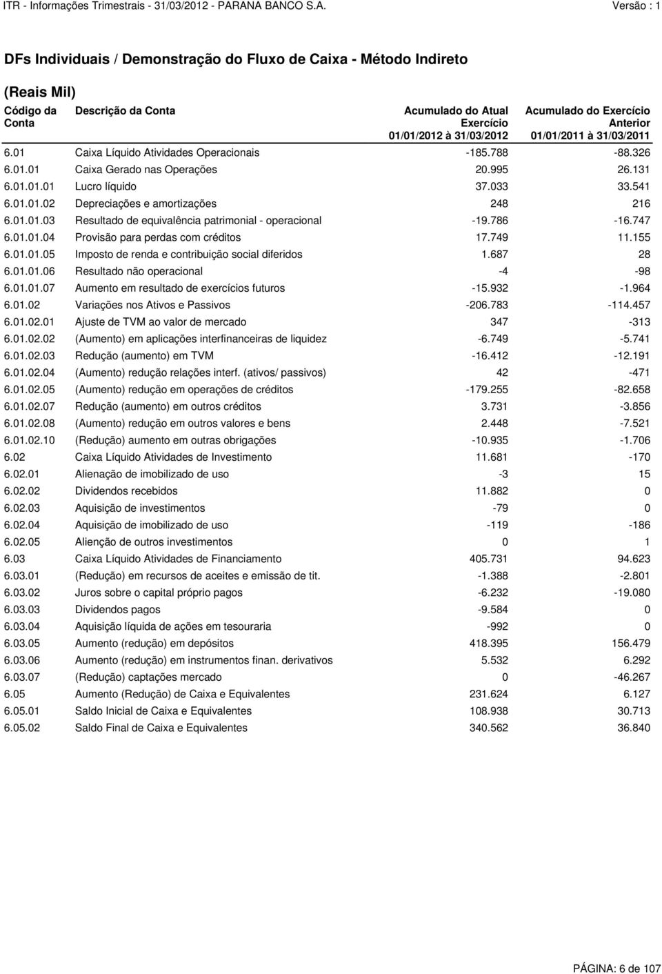 01.01.03 Resultado de equivalência patrimonial - operacional -19.786-16.747 6.01.01.04 Provisão para perdas com créditos 17.749 11.155 6.01.01.05 Imposto de renda e contribuição social diferidos 1.