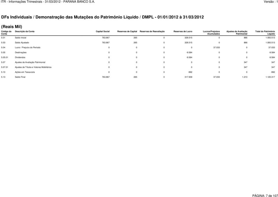 867 265 0 328.515 0 866 1.093.513 5.04 Lucro / Prejuízo do Período 0 0 0 0 37.033 0 37.033 5.05 Destinações 0 0 0-9.584 0 0-9.584 5.05.01 Dividendos 0 0 0-9.584 0 0-9.584 5.07 Ajustes de Avaliação Patrimonial 0 0 0 0 0 347 347 5.
