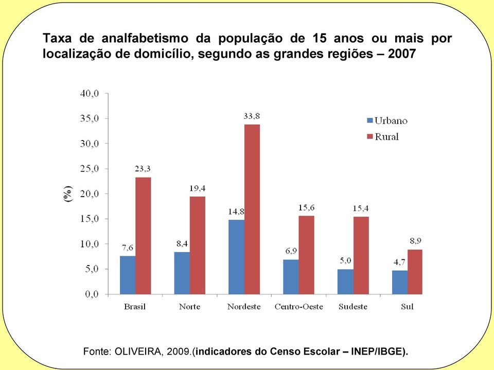 segundo as grandes regiões 2007 Fonte: