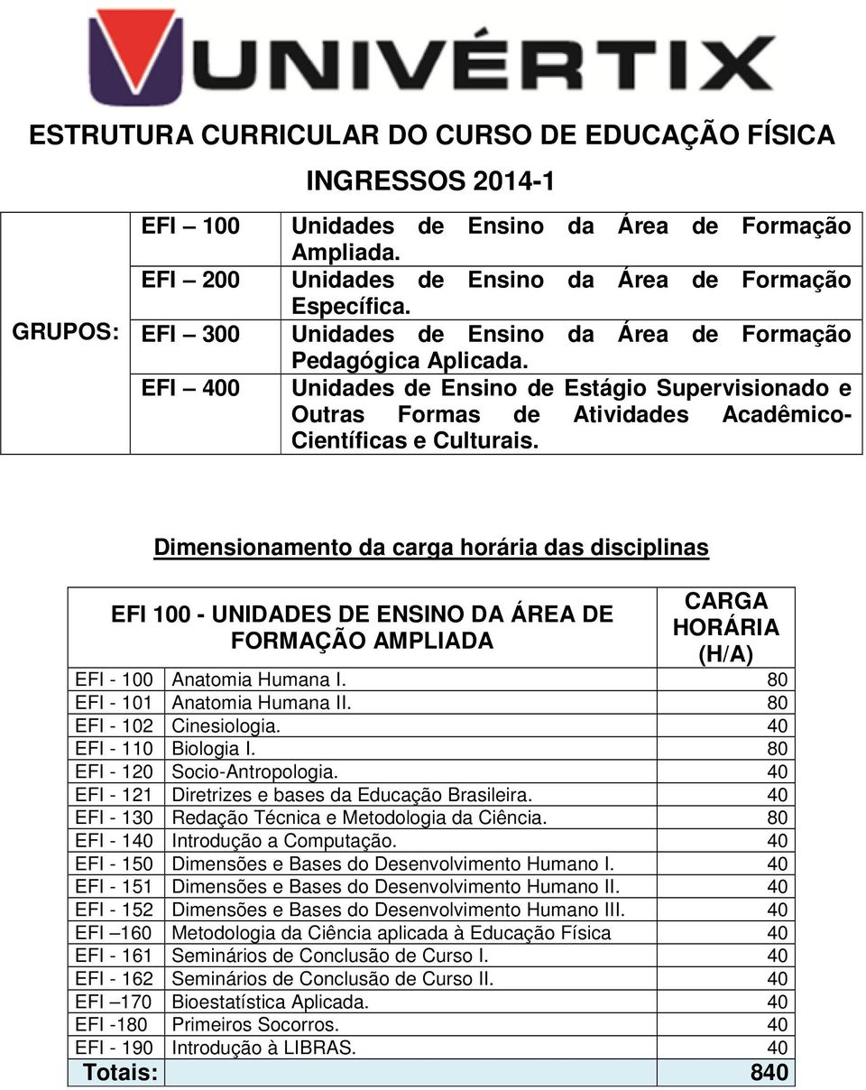 Dimensionamento da carga horária das disciplinas EFI 100 - UNIDADES DE ENSINO DA ÁREA DE FORMAÇÃO AMPLIADA EFI - 100 Anatomia Humana I. 80 EFI - 101 Anatomia Humana II. 80 EFI - 102 Cinesiologia.