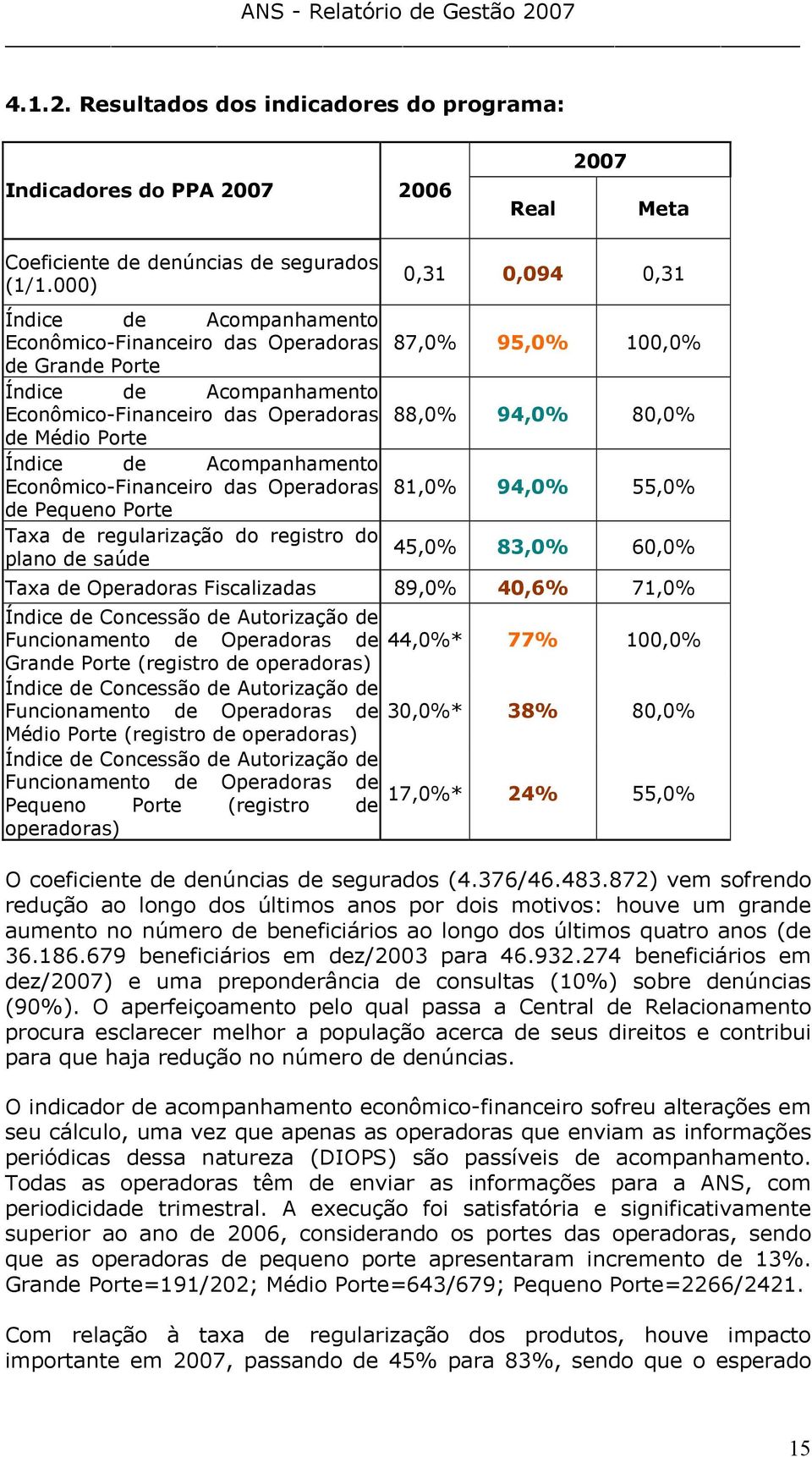 Econômico-Financeiro das Operadoras de Pequeno Porte Taxa de regularização do registro do plano de saúde 0,31 0,094 0,31 87,0% 95,0% 100,0% 88,0% 94,0% 80,0% 81,0% 94,0% 55,0% 45,0% 83,0% 60,0% Taxa