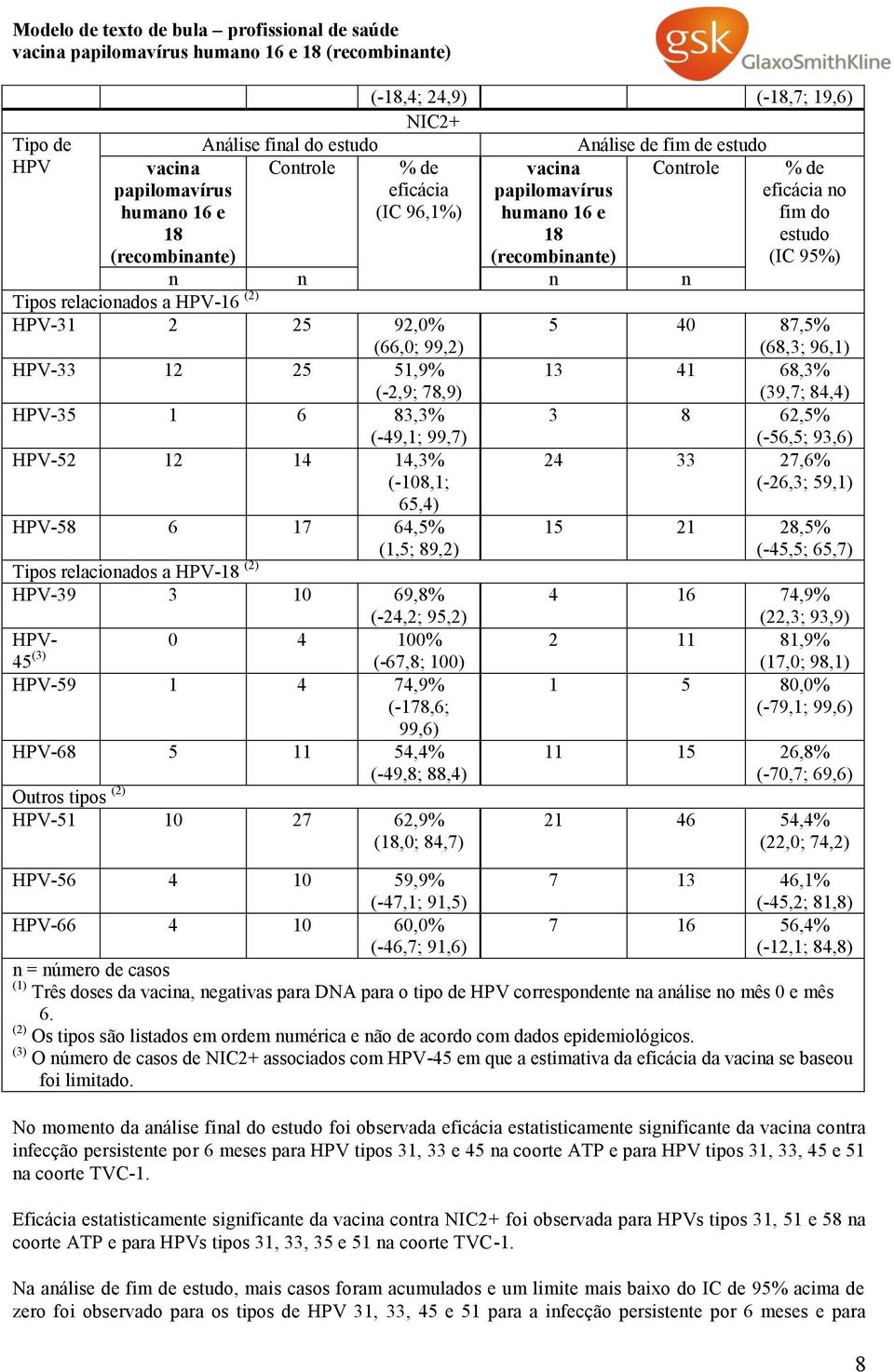 (2) HPV-39 3 10 69,8% (-24,2; 95,2) HPV- 45 (3) 0 4 100% (-67,8; 100) HPV-59 1 4 74,9% (-178,6; 99,6) HPV-68 5 11 54,4% (-49,8; 88,4) Outros tipos (2) HPV-51 10 27 62,9% (18,0; 84,7) % de eficácia no