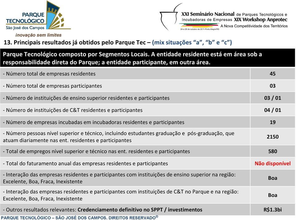 - Número total de empresas residentes 45 - Número total de empresas participantes 03 - Número de instituições de ensino superior residentes e participantes 03 / 01 - Número de instituições de C&T