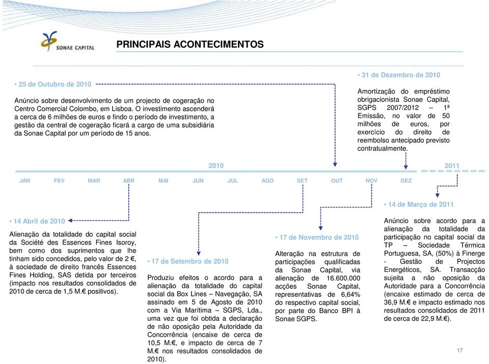 2010 31 de Dezembro de 2010 Amortização do empréstimo obrigacionista Sonae Capital, SGPS 2007/2012 1ª Emissão, no valor de 50 milhões de euros, por exercício do direito de reembolso antecipado