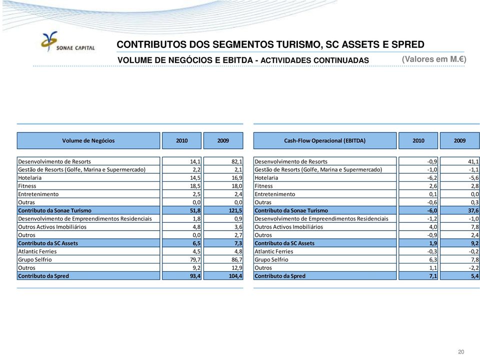 18,0 Entretenimento 2,5 2,4 Outras 0,0 0,0 Contributo da Sonae Turismo 51,8 121,5 Desenvolvimento de Empreendimentos Residenciais 1,8 0,9 Outros Activos Imobiliários 4,8 3,6 Outros 0,0 2,7 Contributo