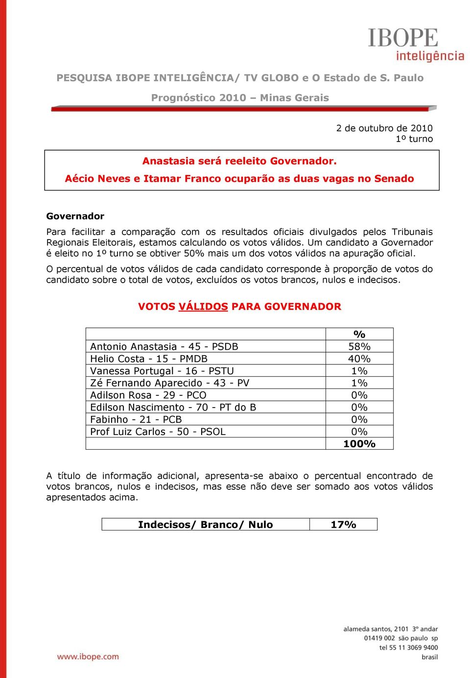 Eleitorais, estamos calculando os votos válidos. Um candidato a Governador é eleito no 1º turno se obtiver 50 mais um dos votos válidos na apuração oficial.