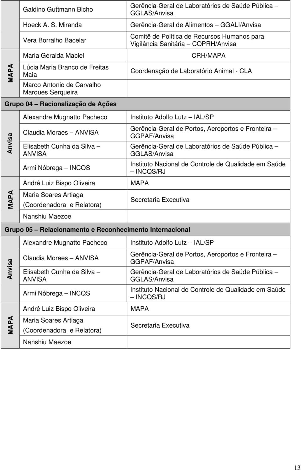 GGLAS/Anvisa Gerência-Geral de Aliments GGALI/Anvisa Cmitê de Plítica de Recurss Humans para Vigilância Sanitária COPRH/Anvisa CRH/MAPA Crdenaçã de Labratóri Animal - CLA Anvisa MAPA Alexandre