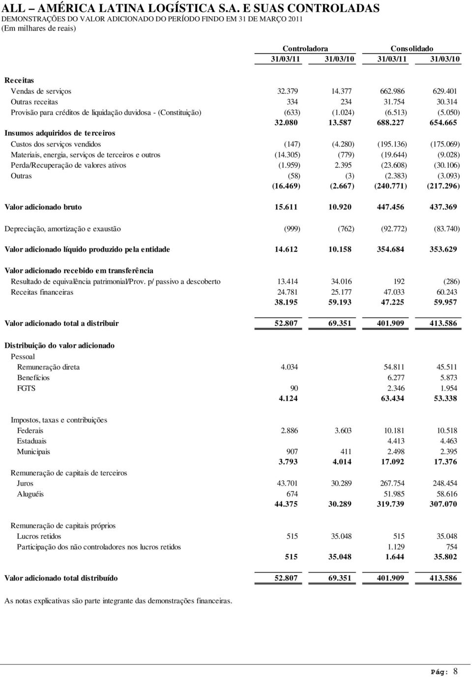 665 Insumos adquiridos de terceiros Custos dos serviços vendidos (147) (4.280) (195.136) (175.069) Materiais, energia, serviços de terceiros e outros (14.305) (779) (19.644) (9.