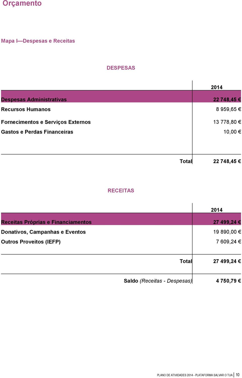 Receitas Próprias e Financiamentos 27 499,24 Donativos, Campanhas e Eventos 19 890,00 Outros Proveitos (IEFP) 7