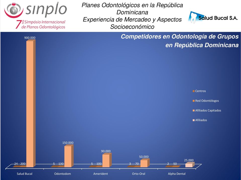 000 Competidores en Odontología de Grupos en República Centros Red