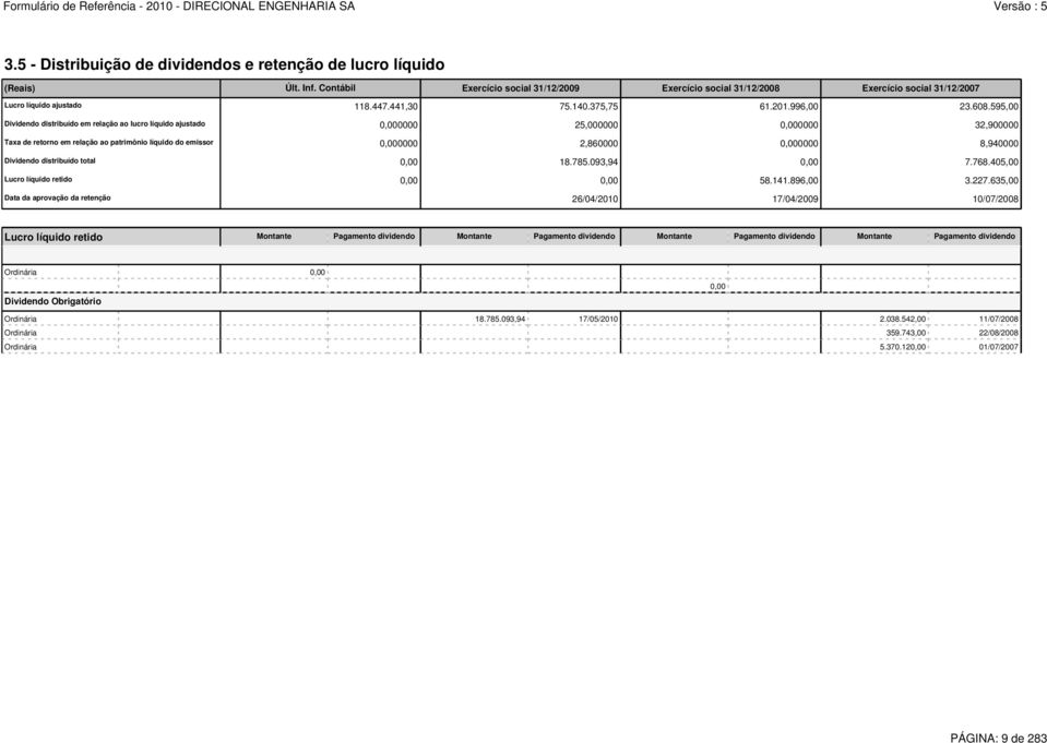 595,00 Dividendo distribuído em relação ao lucro líquido ajustado 0,000000 25,000000 0,000000 32,900000 Taxa de retorno em relação ao patrimônio líquido do emissor 0,000000 2,860000 0,000000 8,940000