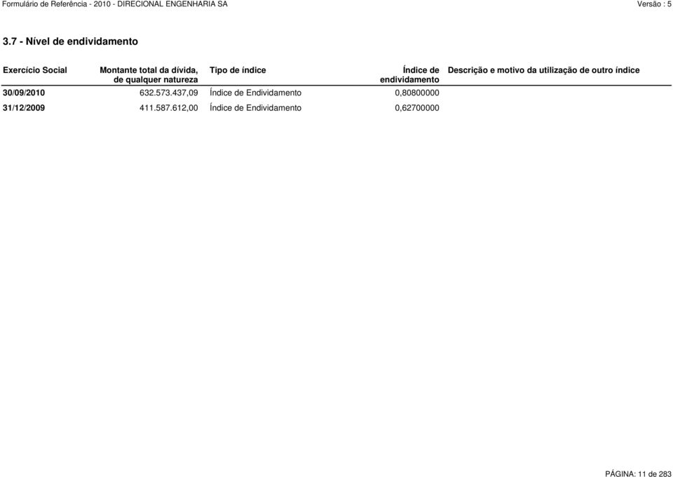 437,09 Índice de Endividamento 0,80800000 31/12/2009 411.587.