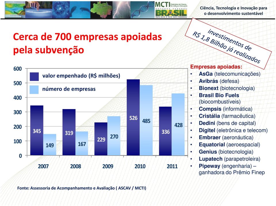 Compsis (informática) Cristália (farmacêutica) Dedini (bens de capital) Digitel (eletrônica e telecom) Embraer (aeronáutica) Equatorial (aeroespacial)