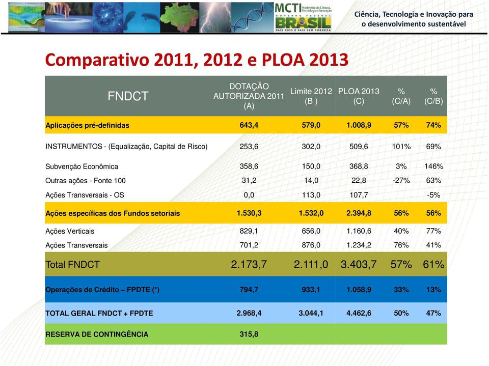 Ações Transversais - OS 0,0 113,0 107,7-5% Ações específicas dos Fundos setoriais 1.530,3 1.532,0 2.394,8 56% 56% Ações Verticais 829,1 656,0 1.