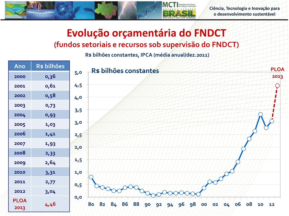 2011) Ciência, Tecnologia e Inovação para Ano R$ bilhões 2000 0,36 2001 0,61 2002 0,58 2003 0,73 2004 0,93 2005