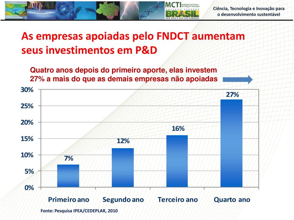 que as demais empresas não apoiadas 27% 20% 15% 12% 16% 10% 7% 5% 0%