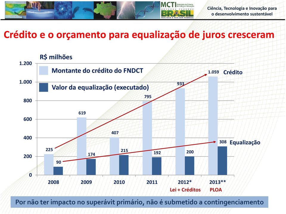 000 Valor da equalização (executado) 933 800 795 600 619 400 200 225 90 174 407 215 192