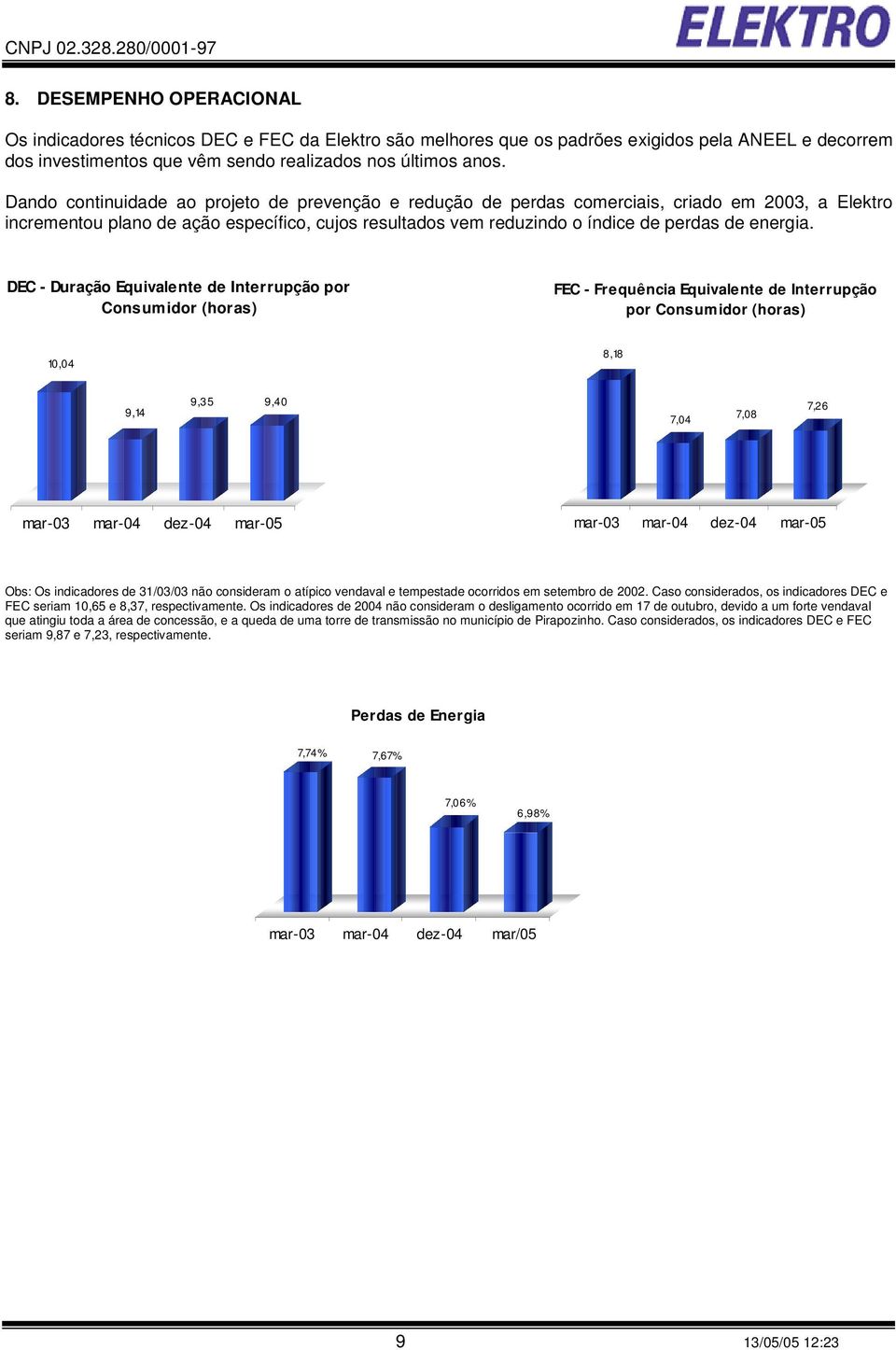 DEC - Duração Equivalente de Interrupção por Consumidor (horas) FEC - Frequência Equivalente de Interrupção por Consumidor (horas) 10,04 8,18 9,14 9,35 9,40 7,04 7,08 7,26 mar-03 mar-04 dez-04 mar-05