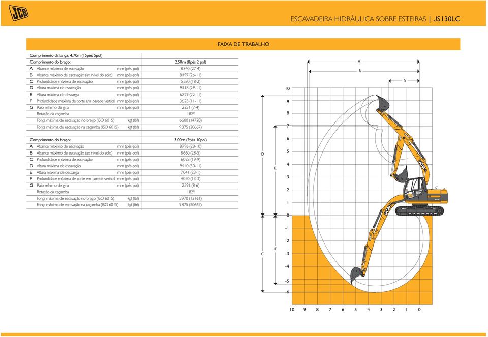 Profundidade máxima de corte em parede vertical G Raio mínimo de giro Rotação da caçamba Força máxima de escavação no braço (ISO 6015) f (lbf) Força máxima de escavação na caçamba (ISO 6015) f (lbf)