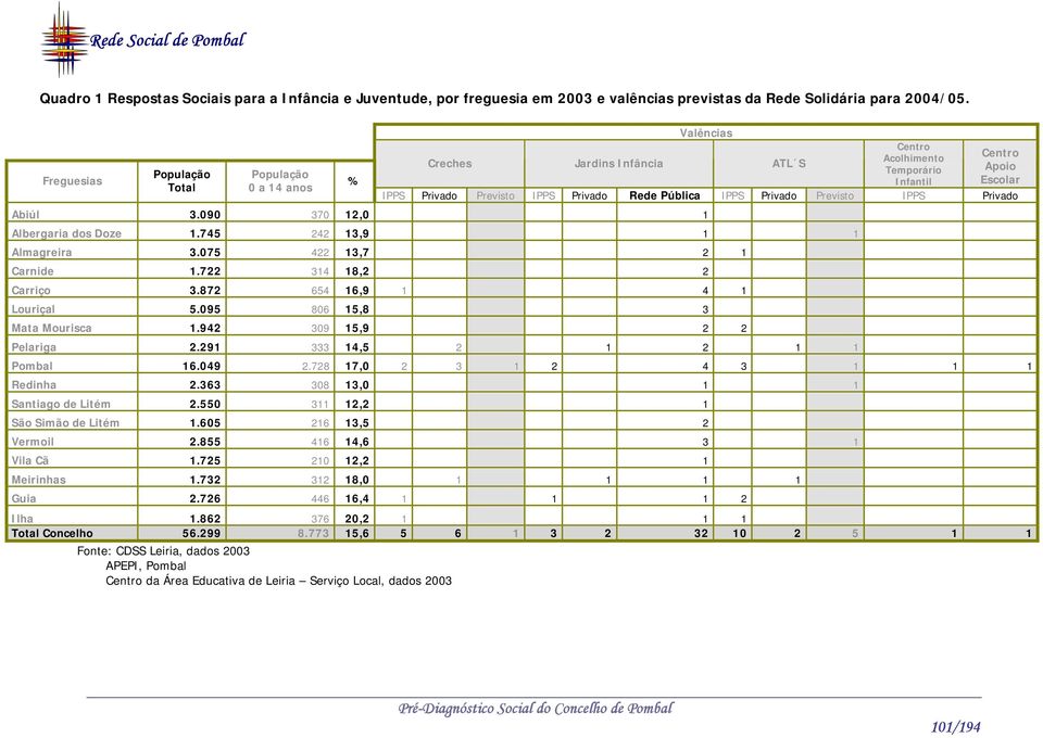 IPPS Privado Previsto IPPS Privado Abiúl 3.090 370 12,0 1 Albergaria dos Doze 1.745 242 13,9 1 1 Almagreira 3.075 422 13,7 2 1 Carnide 1.722 314 18,2 2 Carriço 3.872 654 16,9 1 4 1 Louriçal 5.