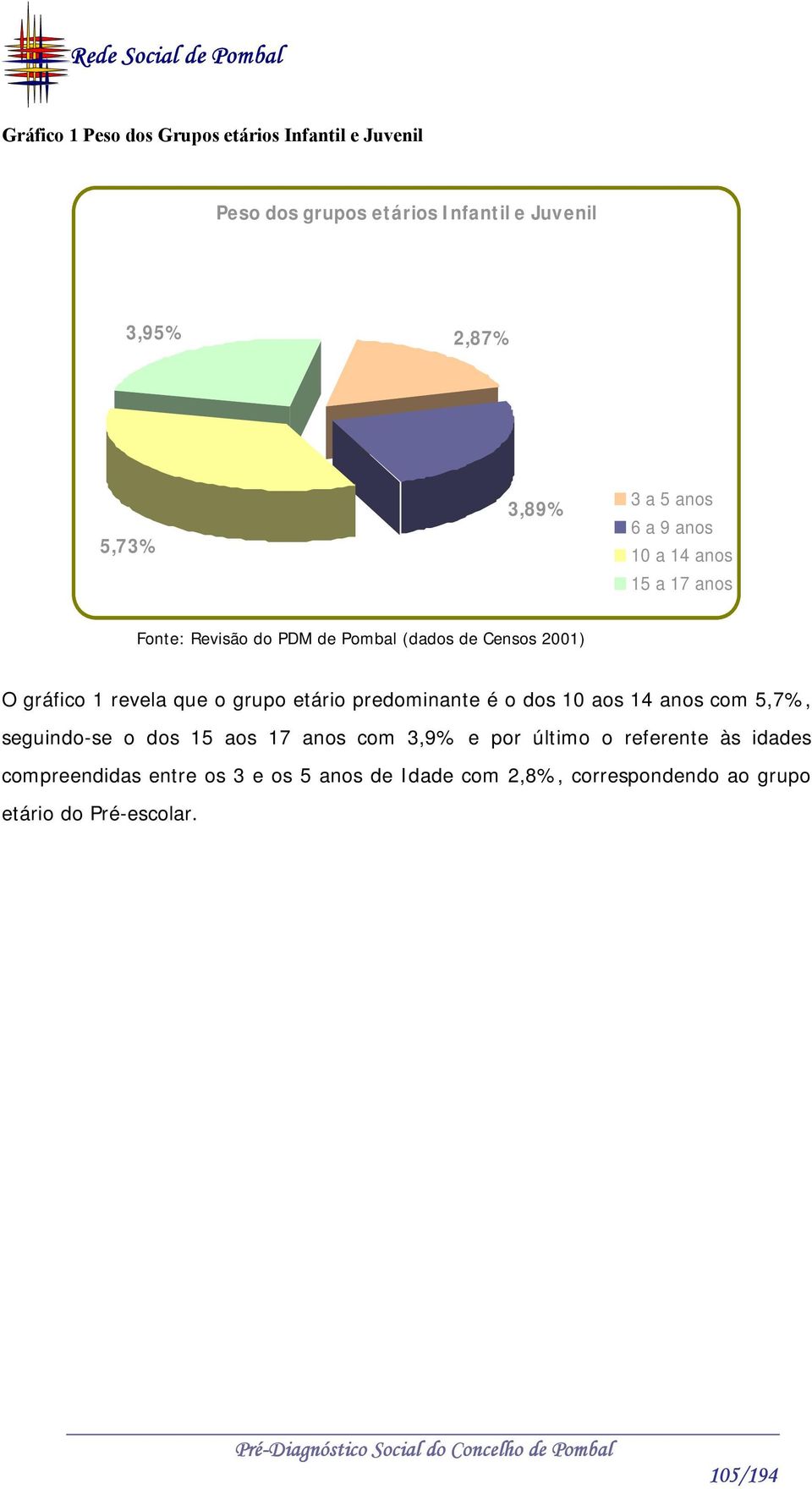 grupo etário predominante é o dos 10 aos 14 anos com 5,7%, seguindo-se o dos 15 aos 17 anos com 3,9% e por último o