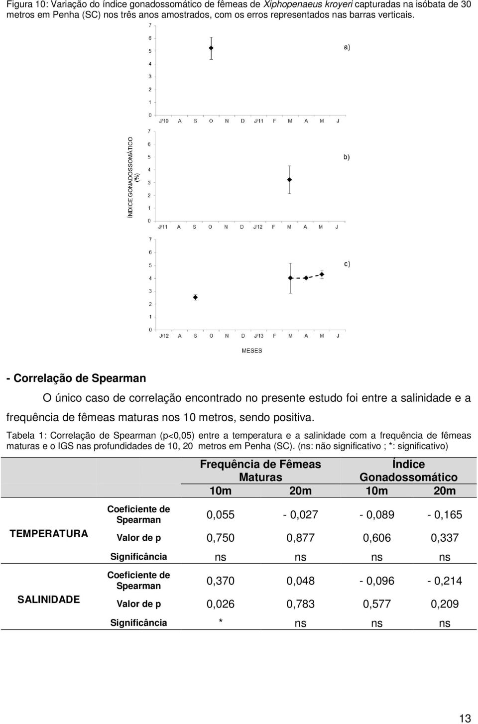 Tabela 1: Correlação de Spearman (p<0,05) entre a temperatura e a salinidade com a frequência de fêmeas maturas e o IGS nas profundidades de 10, 20 metros em Penha (SC).