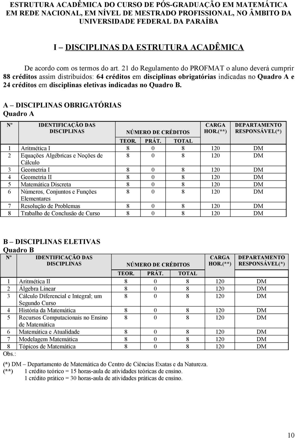 21 do Regulamento do PROFMAT o aluno deverá cumprir 88 créditos assim distribuídos: 64 créditos em disciplinas obrigatórias indicadas no Quadro A e 24 créditos em disciplinas eletivas indicadas no