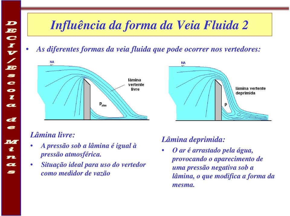 Situação ideal para uso do vertedor como medidor de vazão Lâmina deprimida: O ar é arrastado