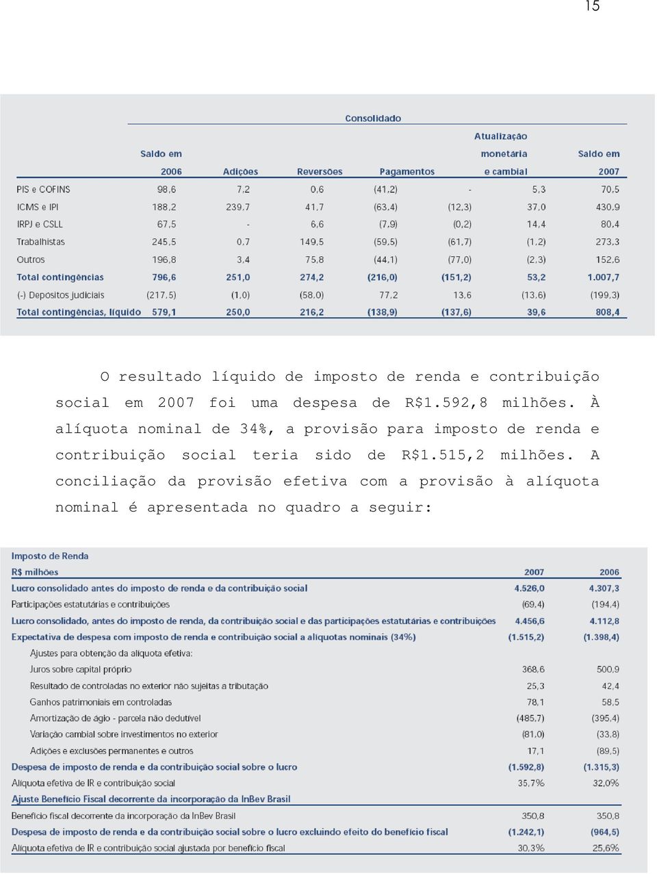 À alíquota nominal de 34%, a provisão para imposto de renda e contribuição social