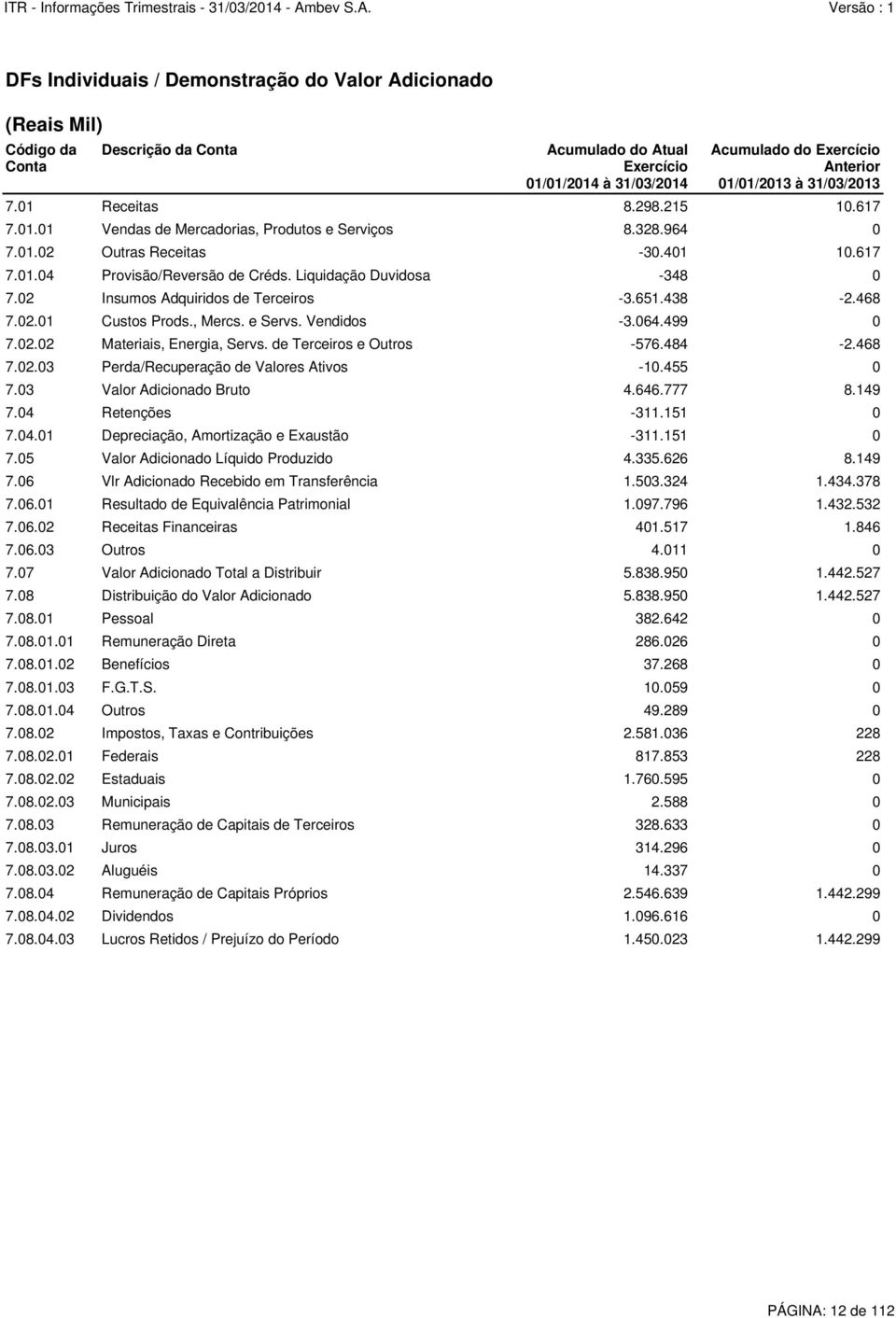 Liquidação Duvidosa -348 0 7.02 Insumos Adquiridos de Terceiros -3.651.438-2.468 7.02.01 Custos Prods., Mercs. e Servs. Vendidos -3.064.499 0 7.02.02 Materiais, Energia, Servs.