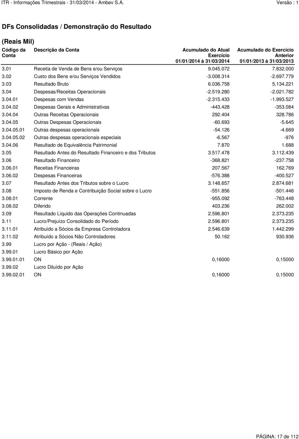 433-1.993.527 3.04.02 Despesas Gerais e Administrativas -443.428-353.084 3.04.04 Outras Receitas Operacionais 292.404 328.786 3.04.05 Outras Despesas Operacionais -60.693-5.645 3.04.05.01 Outras despesas operacionais -54.