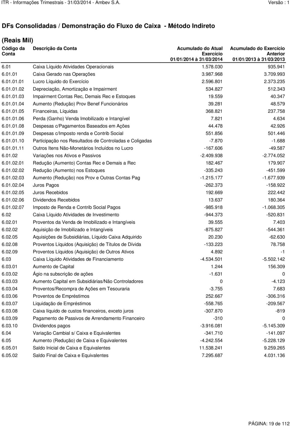 01.01.02 Depreciação, Amortização e Impairment 534.827 512.343 6.01.01.03 Impairment Contas Rec, Demais Rec e Estoques 19.559 40.347 6.01.01.04 Aumento (Redução) Prov Benef Funcionários 39.281 48.