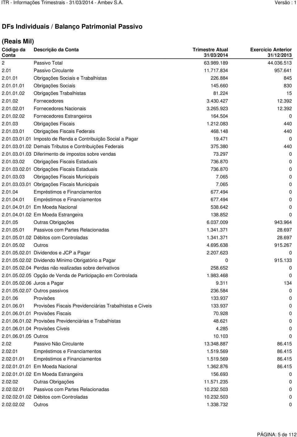 430.427 12.392 2.01.02.01 Fornecedores Nacionais 3.265.923 12.392 2.01.02.02 Fornecedores Estrangeiros 164.504 0 2.01.03 Obrigações Fiscais 1.212.083 440 2.01.03.01 Obrigações Fiscais Federais 468.