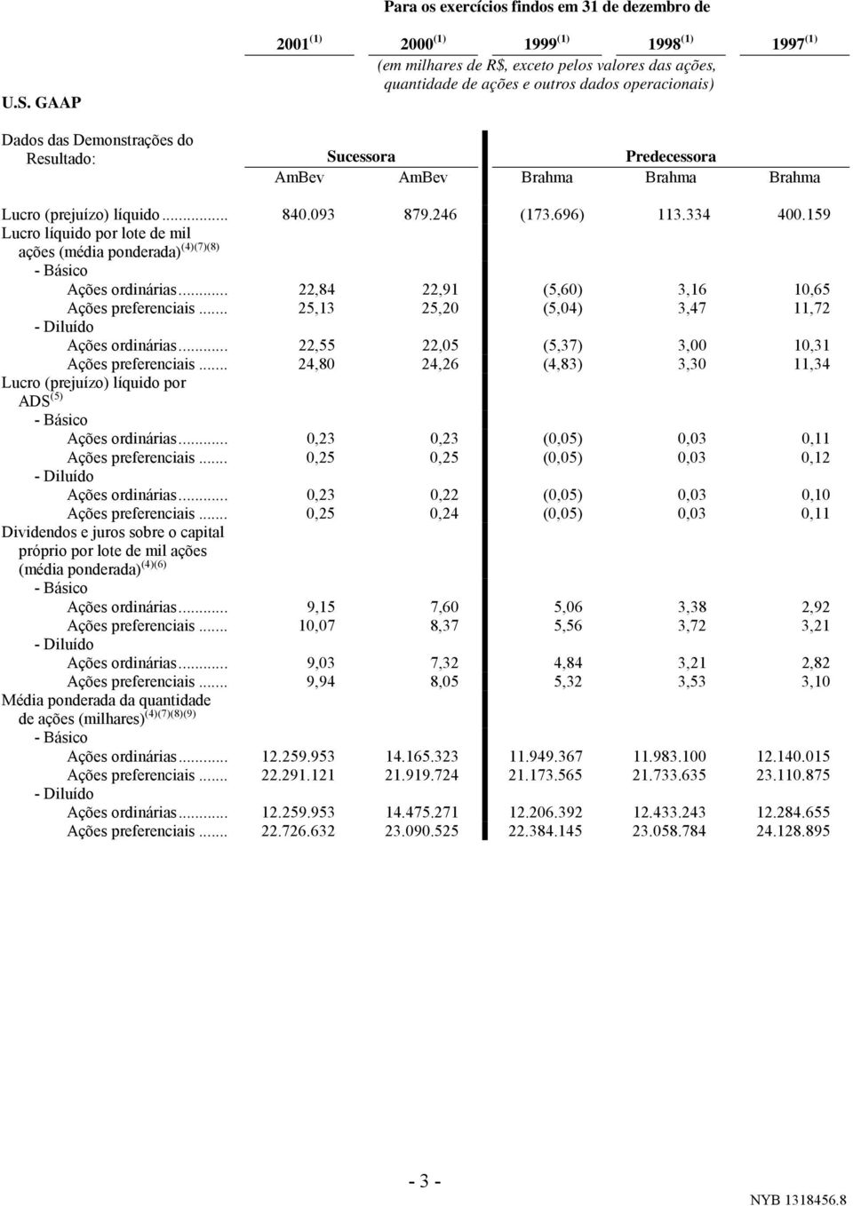 Predecessora AmBev AmBev Brahma Brahma Brahma Lucro (prejuízo) líquido... 840.093 879.246 (173.696) 113.334 400.