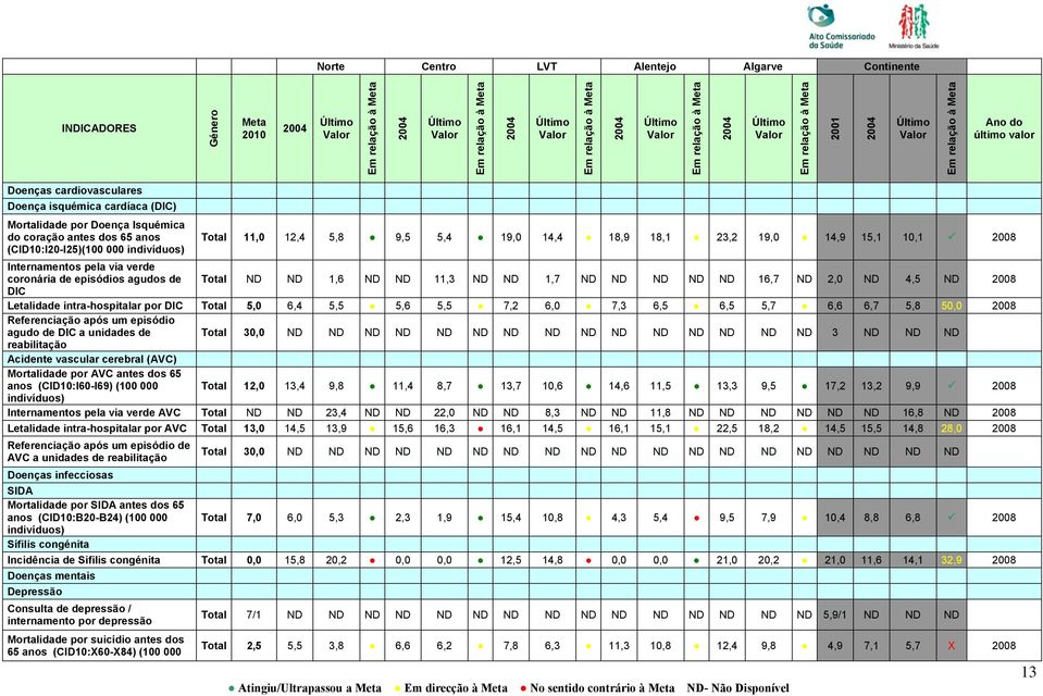 ND ND 16,7 ND 2,0 ND 4,5 ND 2008 DIC Letalidade intra-hospitalar por DIC Total 5,0 6,4 5,5 5,6 5,5 7,2 6,0 7,3 6,5 6,5 5,7 6,6 6,7 5,8 50,0 2008 Referenciação após um episódio agudo de DIC a unidades